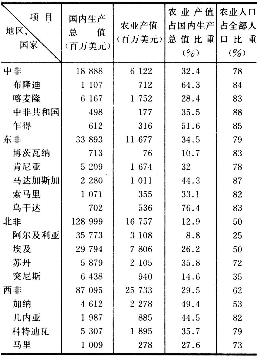 非洲农业经济 智汇三农