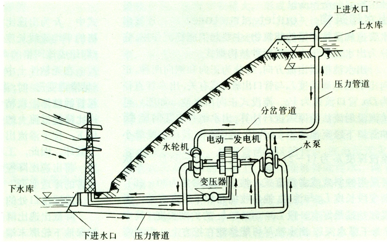 抽水蓄能電站示意圖抽水蓄能電站按蓄能週期長短分為日調節,周調節和