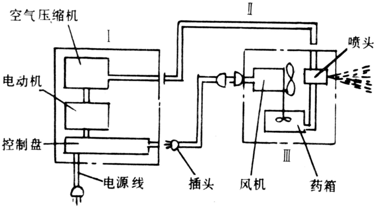 溫室和塑料大棚內常用的植物保護機械有:①手動噴霧器.