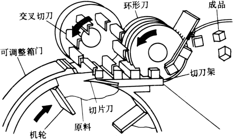 按運動型式分為往復式(刨,擦),迴轉式(立軸迴轉,刀盤迴轉,滾刀切割)