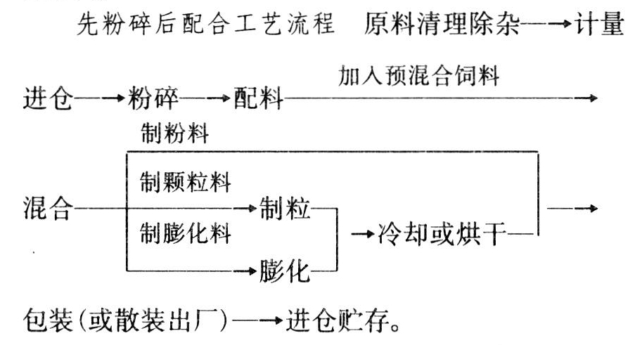 但粉碎后的各种粉料须先送入各自的配料仓,因而需要较多的