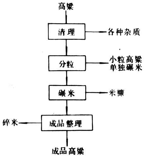 高梁制米的工藝流程圖