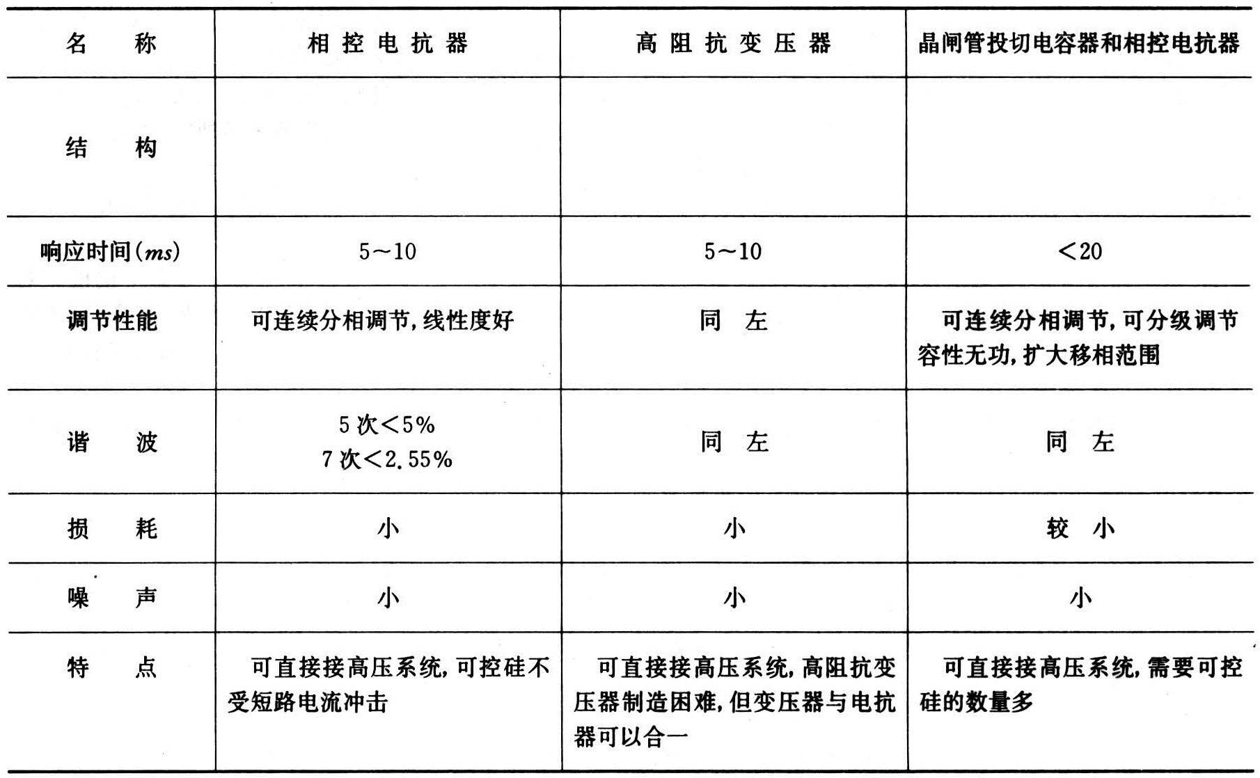 電力網無功補償裝置安裝總容量應大於電網最大自然無功負荷.