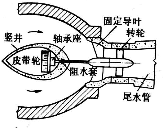 其分類如下:水輪機反擊式水輪機主要利用轉輪進口處水流的壓力能量