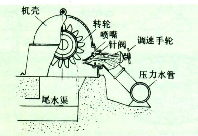 其分類如下:水輪機反擊式水輪機主要利用轉輪進口處水流的壓力能量