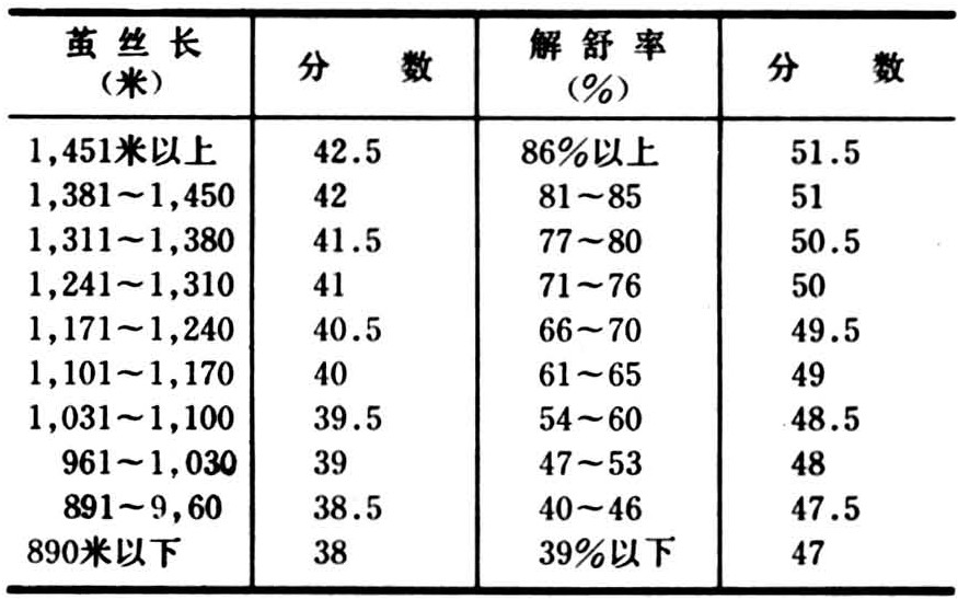 繭絲長與解舒率得分表繭的分級表繭價計算公式:繭質評定